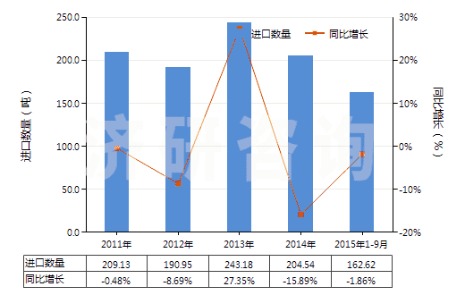 2011-2015年9月中國(guó)胡椒薄荷油(包括浸膏及凈油)(HS33012400)進(jìn)口量及增速統(tǒng)計(jì)